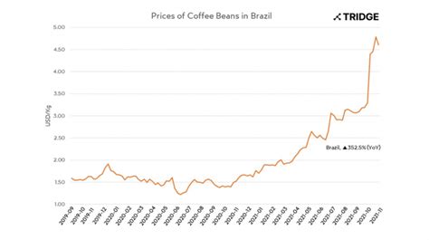 Rising Coffee Prices Show Need for Beans Beyond Brazil, .
